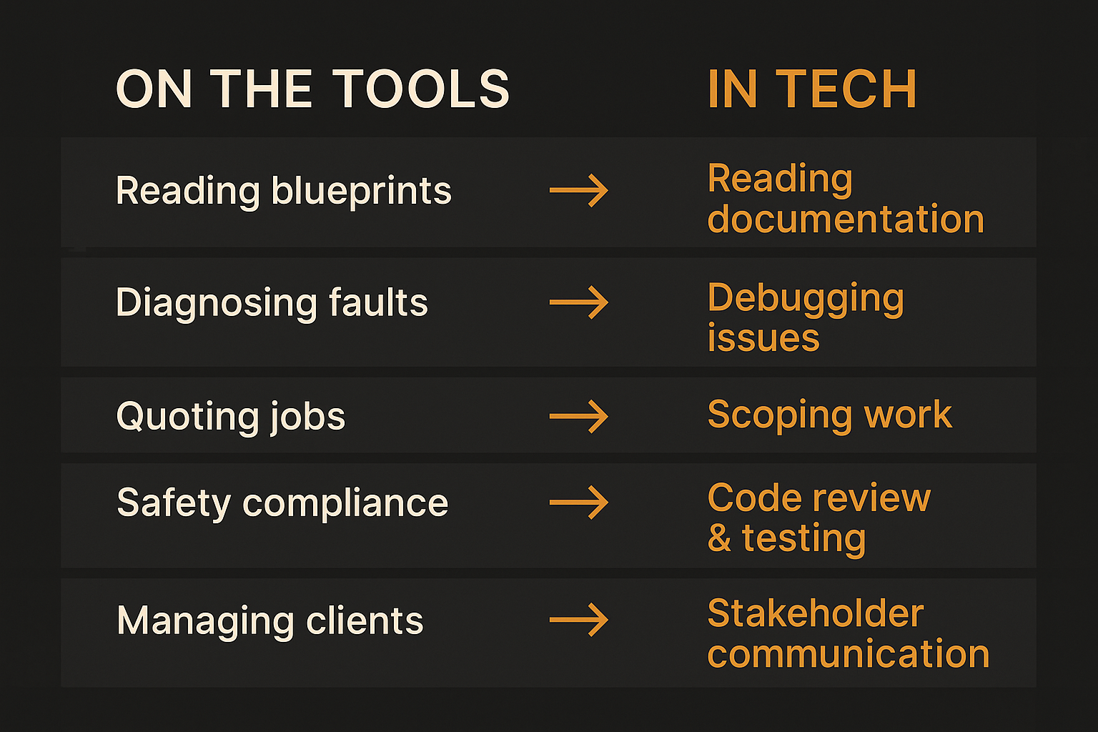 Skills translation chart showing how reading blueprints becomes reading documentation, diagnosing faults becomes debugging, and more